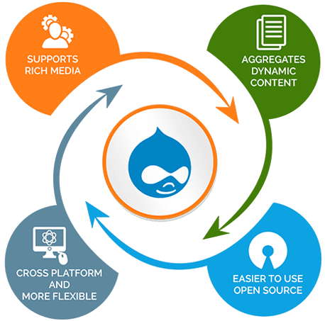 Drupal Web Development