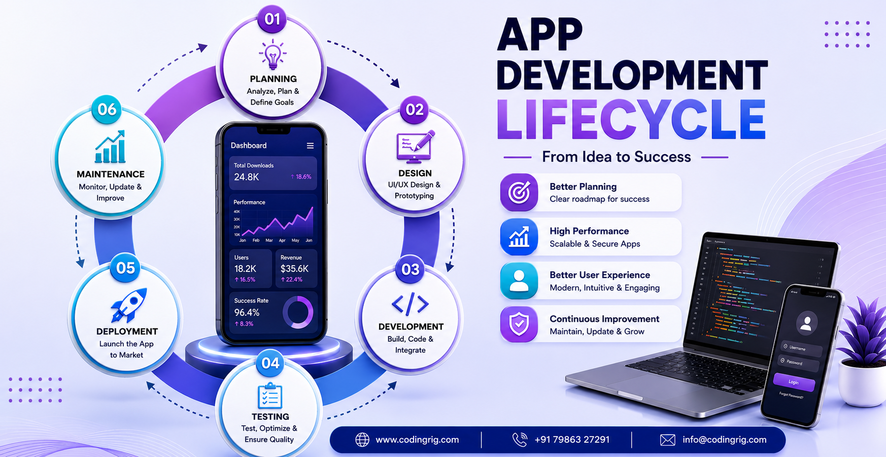 App Development Lifecycle: A Complete Guide to Building High-Performance Mobile Applications