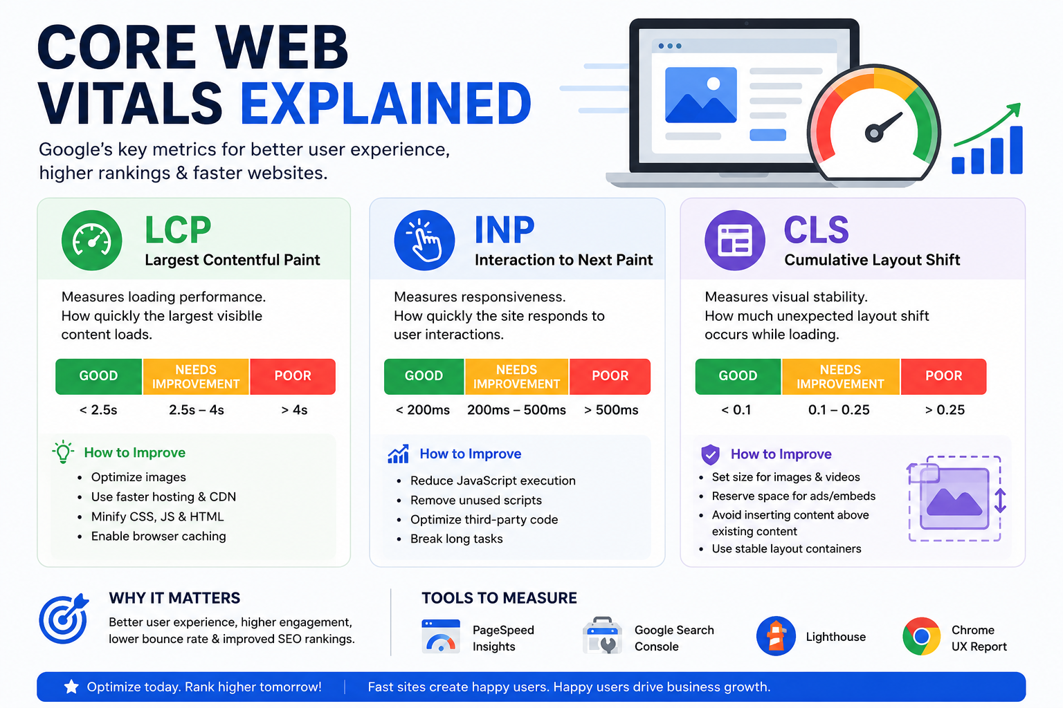 Core Web Vitals Explained: Improve Website Speed, User Experience & SEO