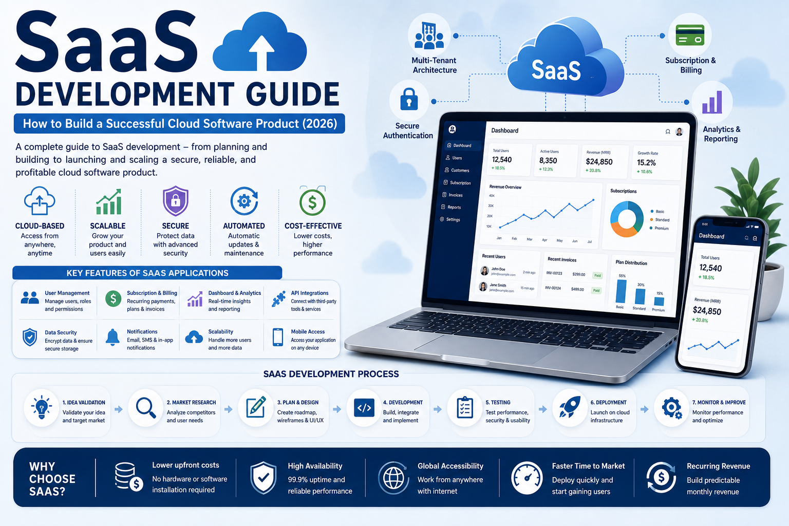 SaaS Development Guide: How to Build a Successful Cloud Software Product (2026)