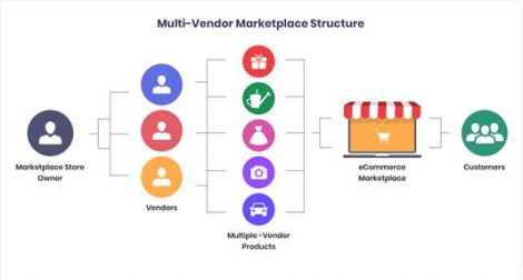 Multivendor E-commerce marketplace solutions